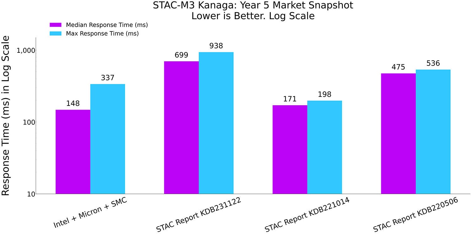 Graph 4: STAC-M3 Kanaga, Year 5 snapshot of median and max response times vs previous recordholders